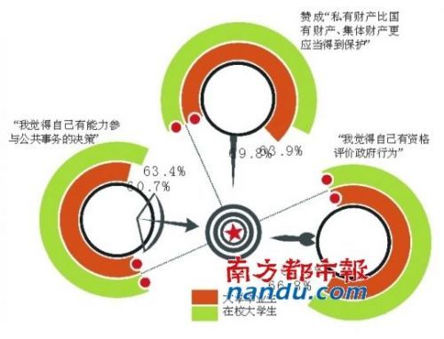 七成大学生自认处于社会“下层”或“中下层”