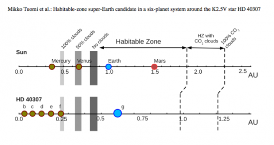 HD 40307宜居带与太阳系的比较