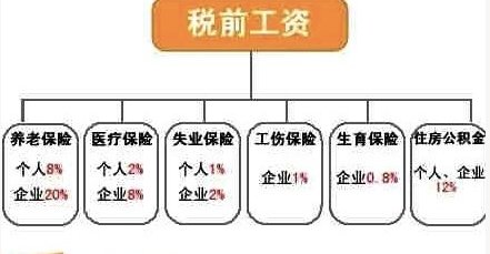 揭秘五险一金骗局：你的钱是不是白交了