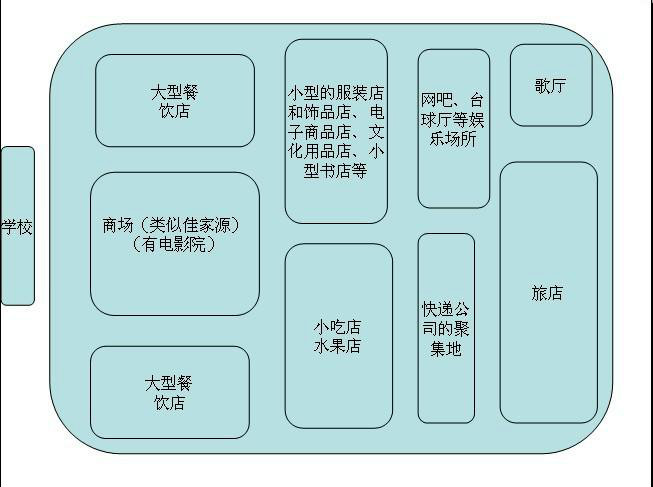 高校周边环境——我们永远的焦点